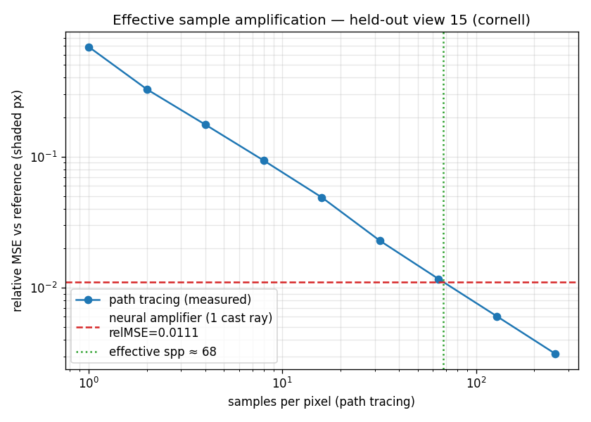 Measured Monte-Carlo convergence curve crossing the neural error level at about 68 samples